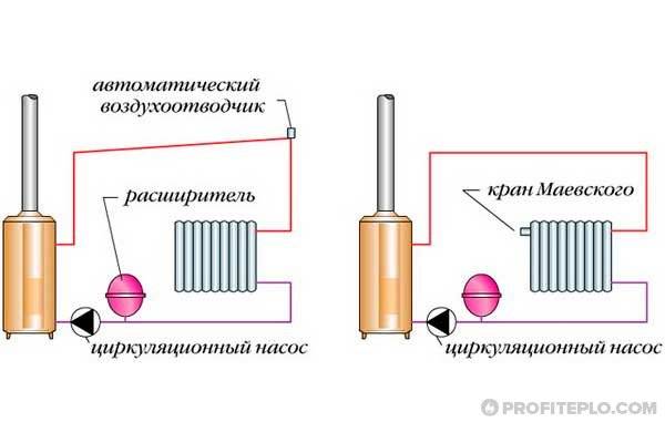 Hvordan kontrolleres en automatisk udluftning i et varmesystem?