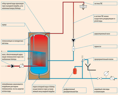 Hvis der er tappepunkter øverst i varmtvandskredsløbet, kan det undvære ventilationsåbninger