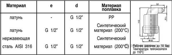 Installation af en ventilationsåbning i varmesystemet