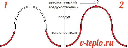 Hvordan kontrolleres en automatisk udluftning i et varmesystem?