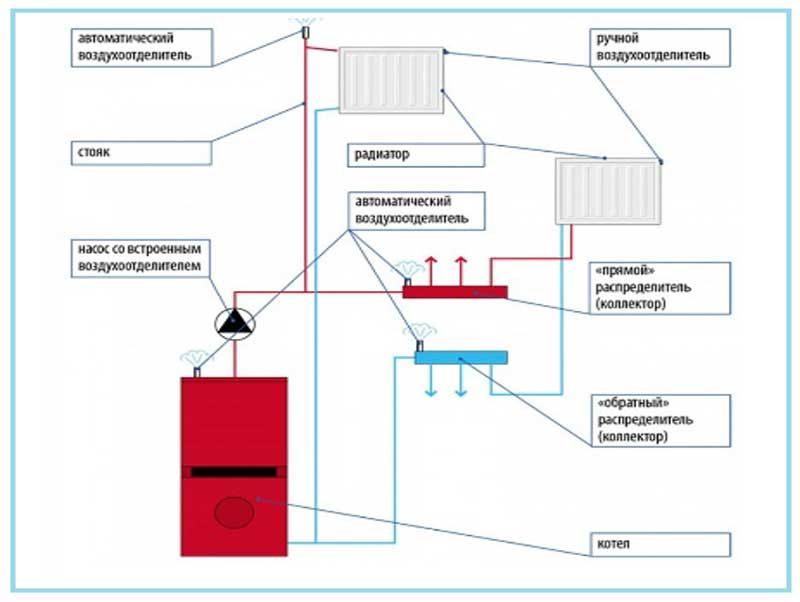 Manuelle og automatiske ventilationsåbninger i varmesystemet