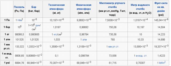 Vandtryk i vandforsyningssystemet: i en lejlighed, i et hus