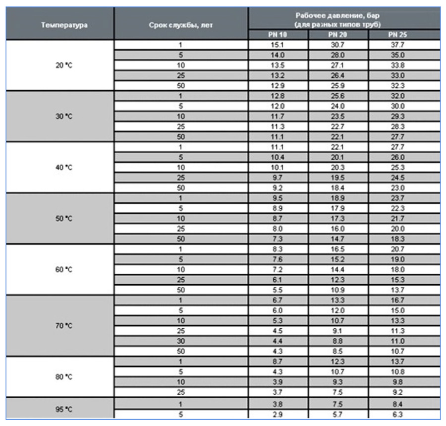 Levetid for polypropylenrør