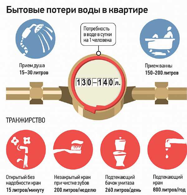 Tab af vand i lejligheden