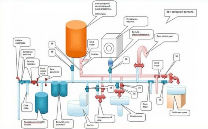 Sådan skabes vandtryk i et privat hus: måder at håndtere problemet på