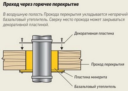 Zariadenie na prechod komína plynovým kotlom Priechod komína plynového kotla cez horľavý strop