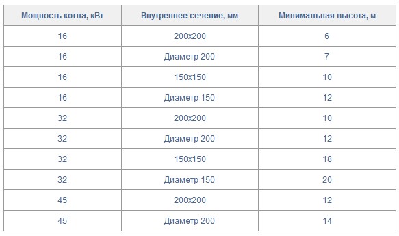 مدخنة للمدفأة: مخططات الجهاز ، والأنواع ، والأحجام ، أيهما أفضل ، تركيب وتركيب الأنابيب بيديك