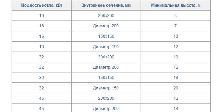 مدخنة للمدفأة: مخططات الجهاز ، والأنواع ، والأحجام ، أيهما أفضل ، تركيب وتركيب الأنابيب بيديك