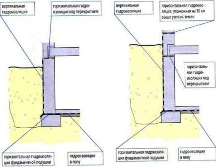 إذا كان القبو تحت مستوى الأرض أو مدفونًا تحت ممر المياه الجوفية ، فسيتعين عليك استخدام النوع الأول. كما أنه مناسب أيضًا إذا كانت الغرفة بها تصريف سيئ أو لا يوجد تصريف على الإطلاق.