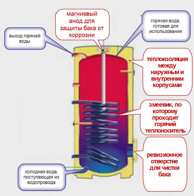 potrubie kotla s nepriamym vykurovacím kotlom pripojenie nepriameho vykurovacieho kotla na jednokruhový kotol