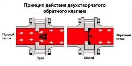 2-bladet kontraventil design 2-bladet kontraventil design