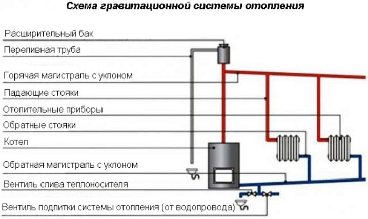 Συσκευές θέρμανσης: τύποι, τύποι σύγχρονων οικιακών συσκευών, επιλογή, ταξινόμηση