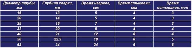 Tid til svejsning af PPR -rør med forskellige diametre - bord Opvarmningstid for polypropylenbeslag