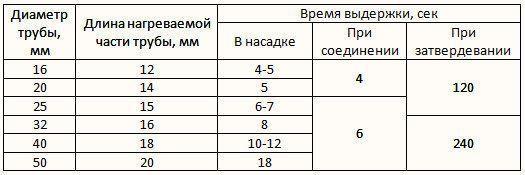tablitca vremenny`kh intervalov pri pai`ke polipropilenovy`kh trub Foto - tabel over tidsintervaller ved lodning af polypropylenrør