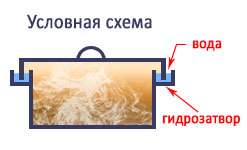 Røgeri med vandtætning