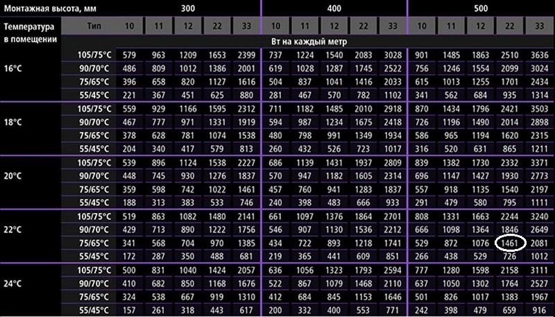 Stålradiatorer - indikatorer for varmeydelse pr. 1 m længde