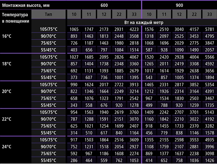 Kapacitet på stålbatterier 600-900 mm høje