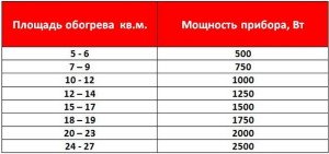På billedet - kraften i varme radiatorer til forskellige områder af lokalerne, uchebnik-santehnika.ru