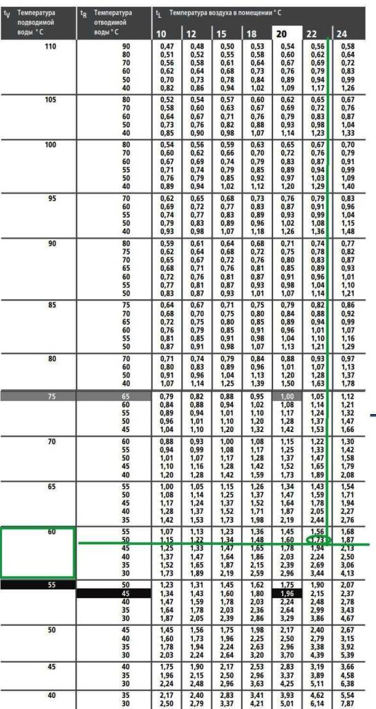 Beregning af varme radiatorer efter arealet af et privat hus