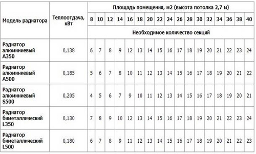 Beregning af sektioner til radiatorer
