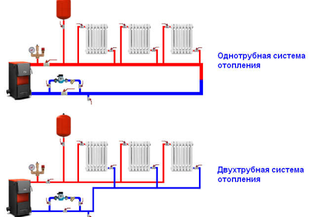ledningsdiagram til opvarmning af batterier i en lejlighed
