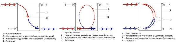 Tilslutningsdiagrammer til varme radiatorer i et privat hus: funktioner i et-rør og to-rørs forbindelse