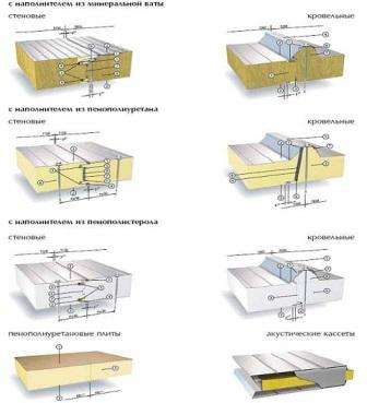 Viacvrstvové panely majú špeciálny dizajn, na izoláciu používajú minerálnu vlnu. Tento typ sendvičových panelov je na trhu stavebných materiálov už nejaký čas a považuje sa za klasickú možnosť fasádnych obkladov.
