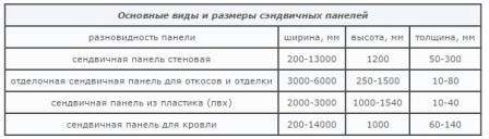 Viacvrstvové stenové panely si získali obľubu medzi stavebnými materiálmi, pretože majú veľa pozitívnych aspektov a vlastností. Dnes je veľmi dôležité držať krok s dobou a sledovať módne trendy na stavebnom trhu.