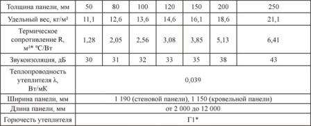 Sendvičové panely nielenže vyzerajú atraktívne, ale majú aj nasledujúce vlastnosti: požiarna odolnosť, zvuková izolácia, odolnosť voči teplotným zmenám, odolnosť voči vode, ergonómia, bezpečnosť atď. Navyše majú relatívne nízku cenu a zároveň nájdete vhodné veľkosti a rozmery materiálu.