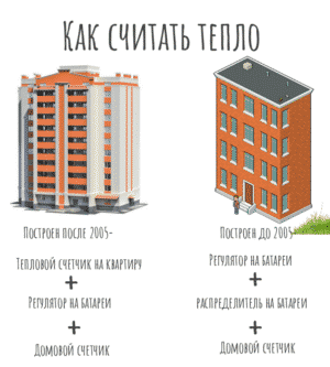 Sådan tæller du varme i huse før og efter 2005 Sådan tælles varme i huse før og efter 2005
