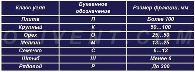 فصول الصخور الفحم