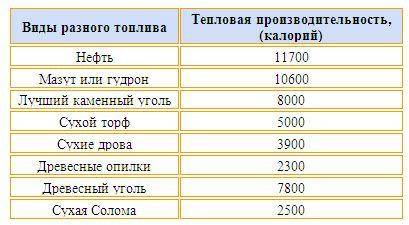 الحرارة النوعية لاحتراق الوقود: الفحم ، الحطب ، الغاز