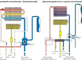 Η συσκευή και η αρχή λειτουργίας ενός λέβητα αερίου διπλού κυκλώματος