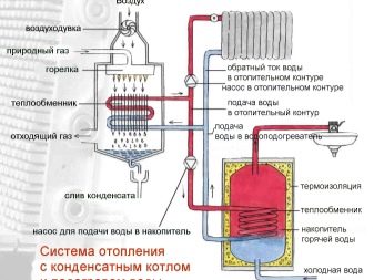 Η συσκευή και η αρχή λειτουργίας ενός λέβητα αερίου διπλού κυκλώματος