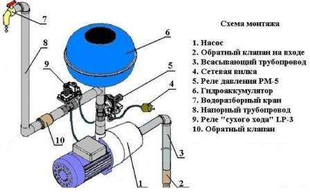يجب أن يكون المجمع في موضع مرتفع ، حيث إنه يتراكم الماء. يجب أيضًا تأمينه بشكل إضافي