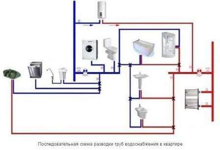يمكنك استخدام دائرة متسلسلة أو توصيل السباكة بالمشعبات.